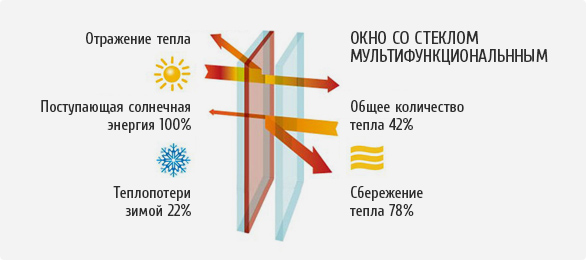 Мультифункциональные стекла