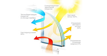 Мультифункциональное стекло